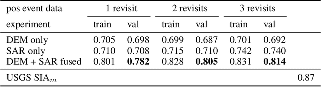 Figure 4 for Deep learning based landslide density estimation on SAR data for rapid response