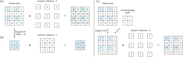 Figure 3 for Content-Adaptive Downsampling in Convolutional Neural Networks