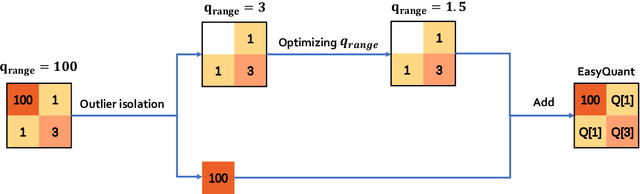 Figure 1 for EasyQuant: An Efficient Data-free Quantization Algorithm for LLMs