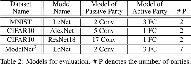 Figure 4 for FedPass: Privacy-Preserving Vertical Federated Deep Learning with Adaptive Obfuscation