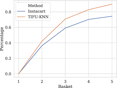 Figure 1 for Mitigating Frequency Bias in Next-Basket Recommendation via Deconfounders