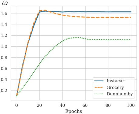 Figure 4 for Mitigating Frequency Bias in Next-Basket Recommendation via Deconfounders