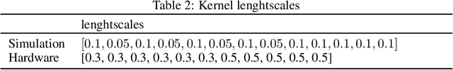 Figure 4 for Tuning Legged Locomotion Controllers via Safe Bayesian Optimization