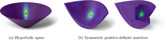 Figure 2 for Stationary Kernels and Gaussian Processes on Lie Groups and their Homogeneous Spaces II: non-compact symmetric spaces