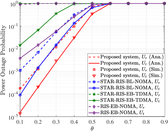 Figure 4 for STAR-RIS Aided MISO SWIPT-NOMA System with Energy Buffer: Performance Analysis and Optimization