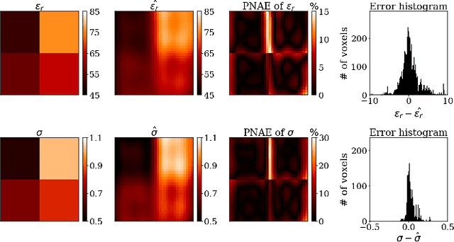 Figure 4 for PIFON-EPT: MR-Based Electrical Property Tomography Using Physics-Informed Fourier Networks