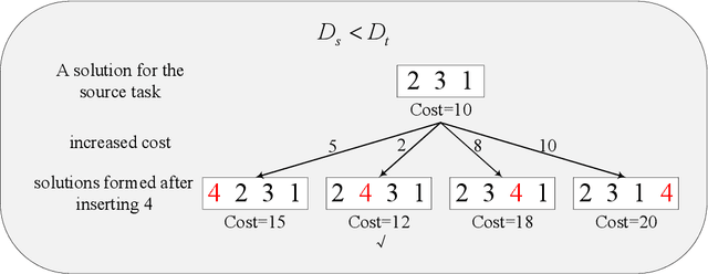 Figure 4 for Multitasking Evolutionary Algorithm Based on Adaptive Seed Transfer for Combinatorial Problem