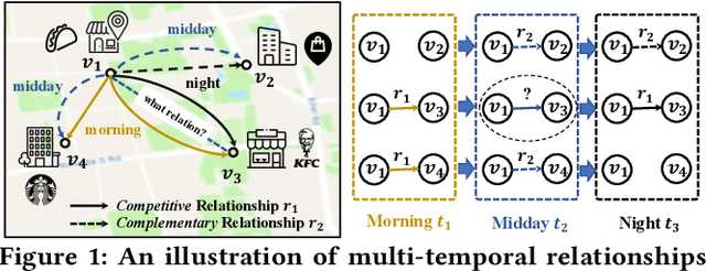 Figure 1 for Multi-Temporal Relationship Inference in Urban Areas