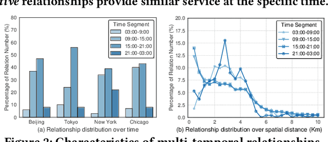 Figure 2 for Multi-Temporal Relationship Inference in Urban Areas