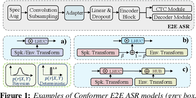 Figure 1 for Factorised Speaker-environment Adaptive Training of Conformer Speech Recognition Systems