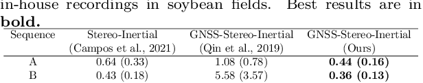 Figure 4 for GNSS-stereo-inertial SLAM for arable farming