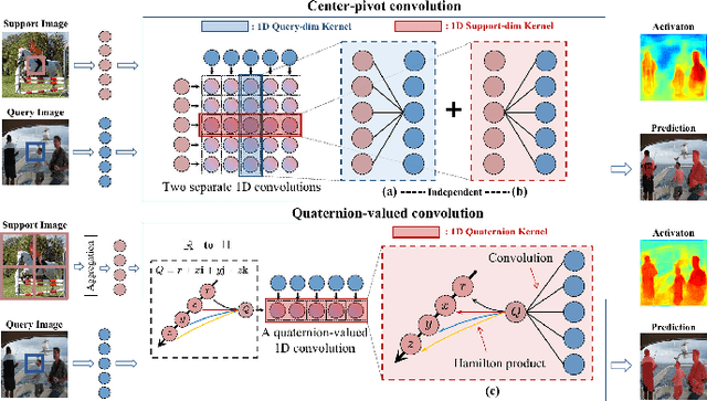 Figure 1 for Quaternion-valued Correlation Learning for Few-Shot Semantic Segmentation