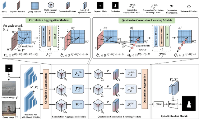 Figure 2 for Quaternion-valued Correlation Learning for Few-Shot Semantic Segmentation