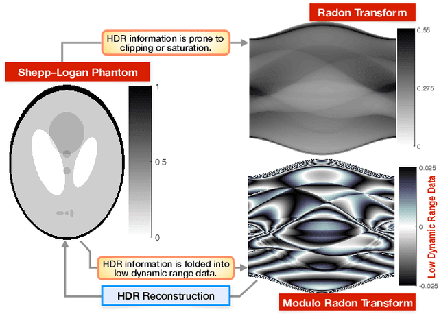 Figure 1 for Fourier-Domain Inversion for the Modulo Radon Transform