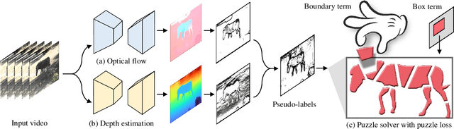 Figure 1 for Solve the Puzzle of Instance Segmentation in Videos: A Weakly Supervised Framework with Spatio-Temporal Collaboration