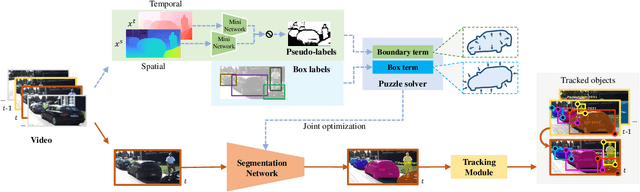 Figure 2 for Solve the Puzzle of Instance Segmentation in Videos: A Weakly Supervised Framework with Spatio-Temporal Collaboration