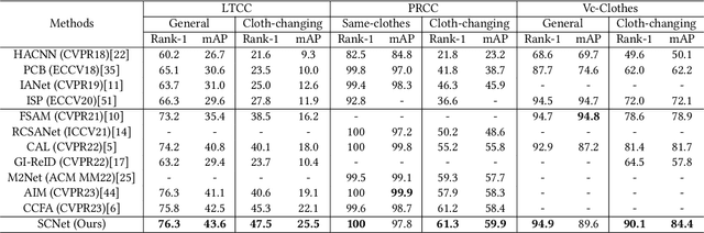 Figure 2 for Semantic-aware Consistency Network for Cloth-changing Person Re-Identification