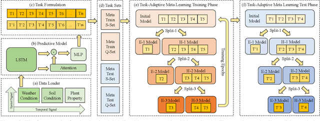 Figure 3 for Task-Adaptive Meta-Learning Framework for Advancing Spatial Generalizability