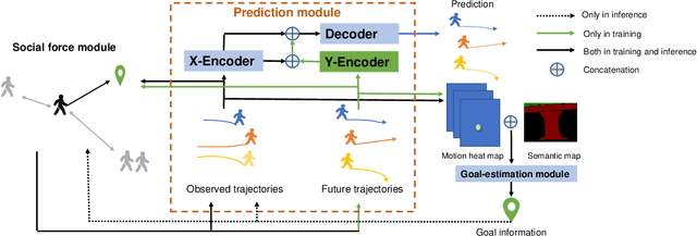 Figure 2 for ForceFormer: Exploring Social Force and Transformer for Pedestrian Trajectory Prediction