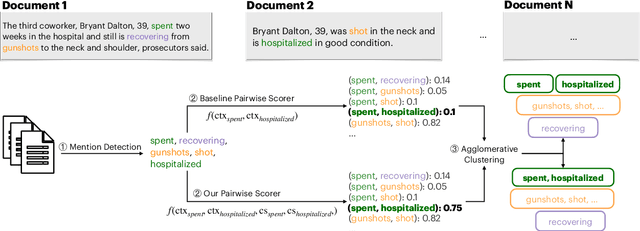 Figure 1 for What happens before and after: Multi-Event Commonsense in Event Coreference Resolution