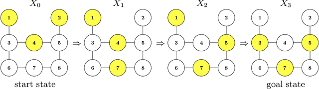 Figure 1 for Bounded Combinatorial Reconfiguration with Answer Set Programming