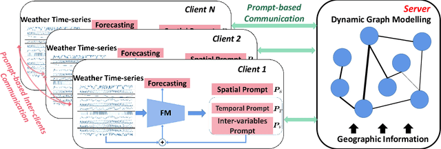 Figure 2 for Spatial-temporal Prompt Learning for Federated Weather Forecasting