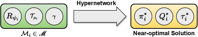 Figure 1 for Hypernetworks for Zero-shot Transfer in Reinforcement Learning