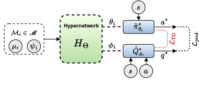 Figure 2 for Hypernetworks for Zero-shot Transfer in Reinforcement Learning