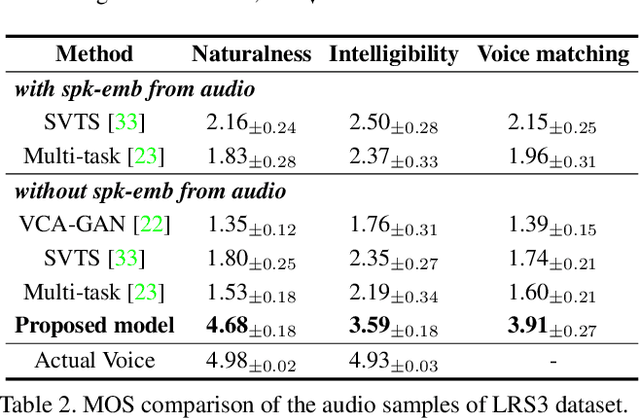 Figure 4 for DiffV2S: Diffusion-based Video-to-Speech Synthesis with Vision-guided Speaker Embedding