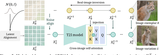 Figure 3 for Real-World Image Variation by Aligning Diffusion Inversion Chain