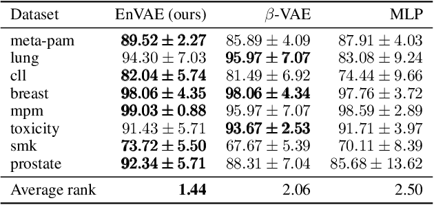 Figure 3 for Enhancing Representation Learning on High-Dimensional, Small-Size Tabular Data: A Divide and Conquer Method with Ensembled VAEs
