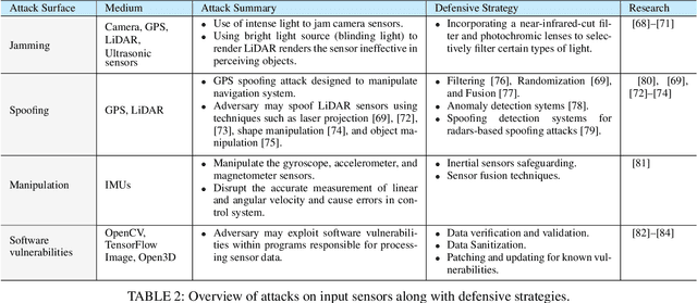 Figure 4 for Security Considerations in AI-Robotics: A Survey of Current Methods, Challenges, and Opportunities