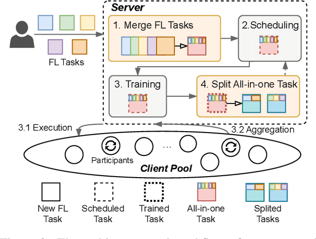 Figure 3 for MAS: Towards Resource-Efficient Federated Multiple-Task Learning