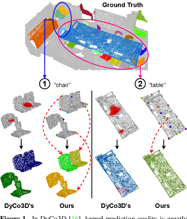 Figure 1 for ISBNet: a 3D Point Cloud Instance Segmentation Network with Instance-aware Sampling and Box-aware Dynamic Convolution