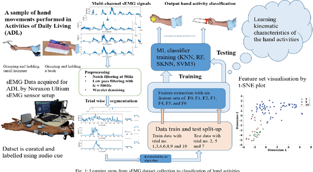 Figure 1 for EMAHA-DB1: A New Upper Limb sEMG Dataset for Classification of Activities of Daily Living