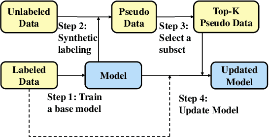 Figure 1 for DuNST: Dual Noisy Self Training for Semi-Supervised Controllable Text Generation