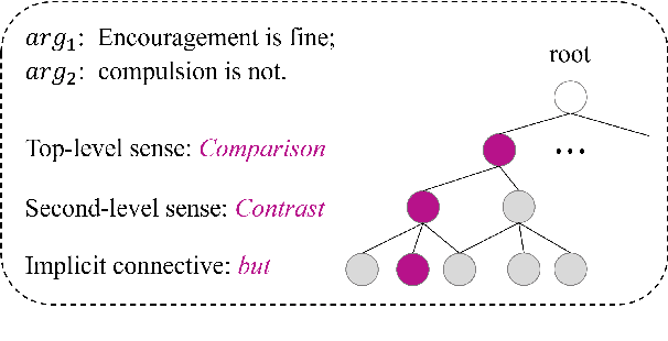 Figure 1 for Global and Local Hierarchy-aware Contrastive Framework for Implicit Discourse Relation Recognition