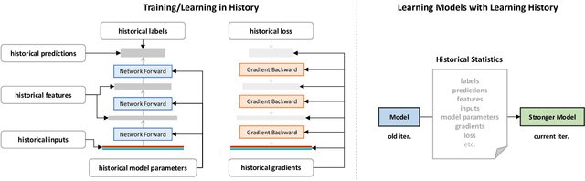 Figure 1 for A Survey of Historical Learning: Learning Models with Learning History