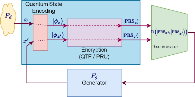 Figure 1 for Quantum Solutions to the Privacy vs. Utility Tradeoff