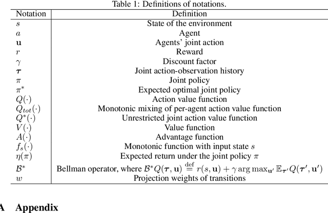 Figure 2 for ReMIX: Regret Minimization for Monotonic Value Function Factorization in Multiagent Reinforcement Learning