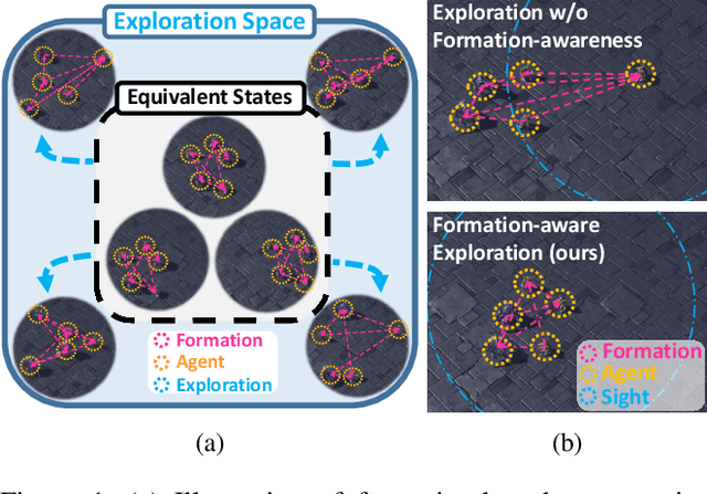 Figure 1 for FoX: Formation-aware exploration in multi-agent reinforcement learning