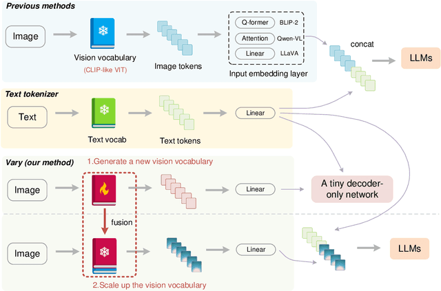 Figure 1 for Vary: Scaling up the Vision Vocabulary for Large Vision-Language Models