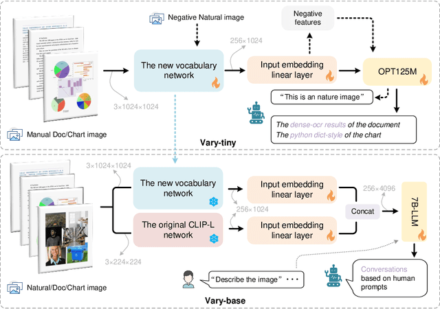 Figure 3 for Vary: Scaling up the Vision Vocabulary for Large Vision-Language Models