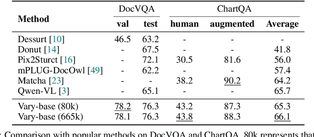 Figure 4 for Vary: Scaling up the Vision Vocabulary for Large Vision-Language Models
