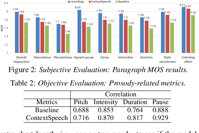 Figure 3 for ContextSpeech: Expressive and Efficient Text-to-Speech for Paragraph Reading