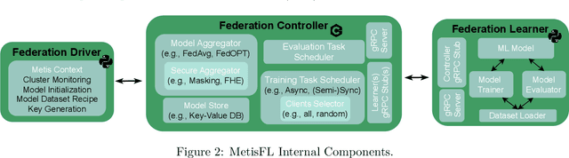 Figure 3 for MetisFL: An Embarrassingly Parallelized Controller for Scalable & Efficient Federated Learning Workflows