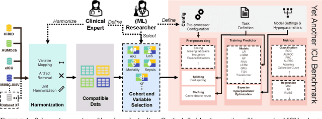 Figure 2 for Yet Another ICU Benchmark: A Flexible Multi-Center Framework for Clinical ML