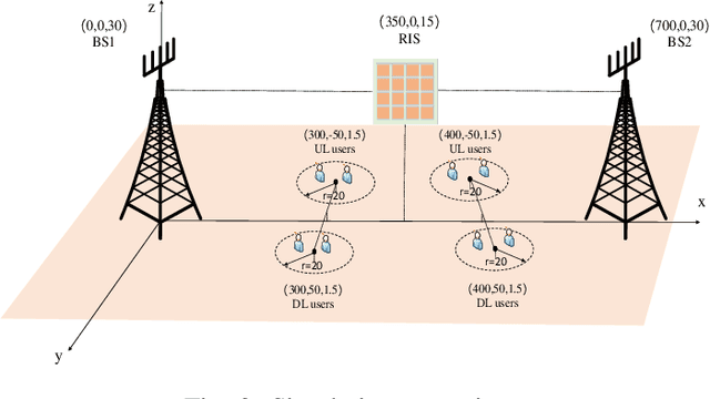 Figure 3 for Next-Generation Full Duplex Networking System Empowered by Reconfigurable Intelligent Surfaces