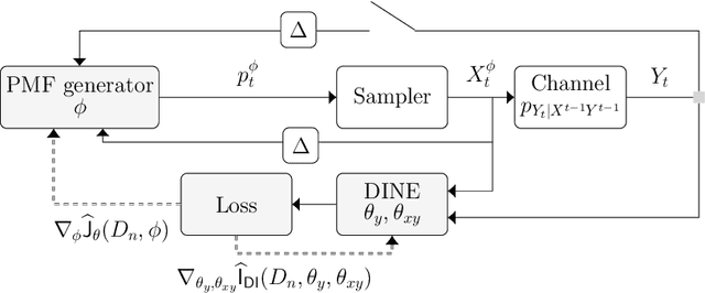 Figure 4 for Data-Driven Optimization of Directed Information over Discrete Alphabets