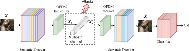 Figure 2 for Boosting Physical Layer Black-Box Attacks with Semantic Adversaries in Semantic Communications